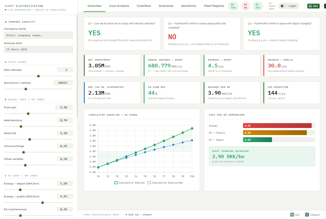 Eksempel på 2Impact dashboard for elektrificering af tung transport